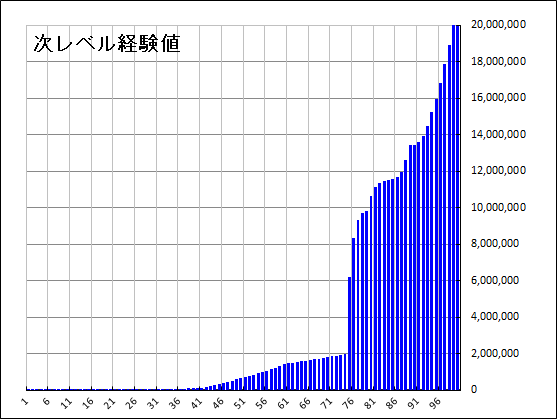 次レベル経験値1-100_20201202.png