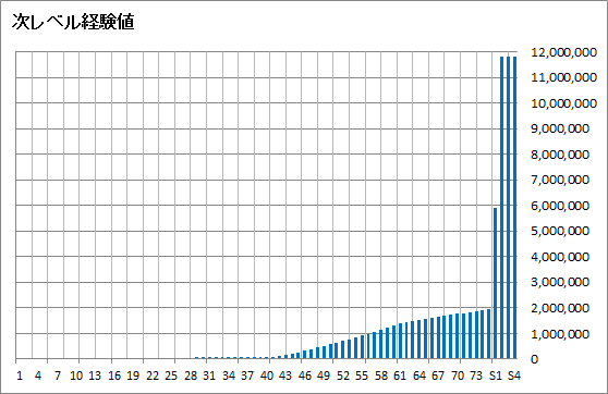 次レベル経験値1-75+SP1-4.png