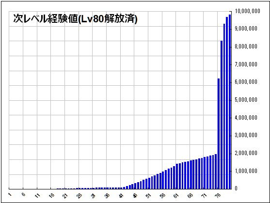 次レベル経験値1-80.png