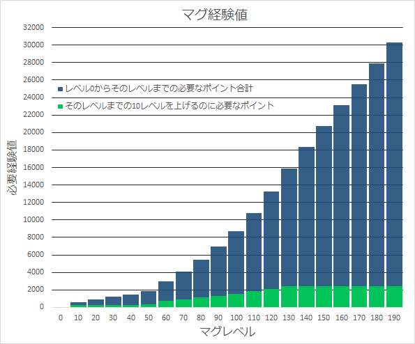 マグ必要経験値グラフLv.190修正版.png