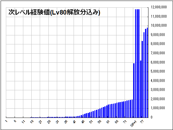 次レベル経験値1-80+SP1-4.png