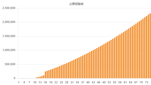 exp-graph-lv75-required.png