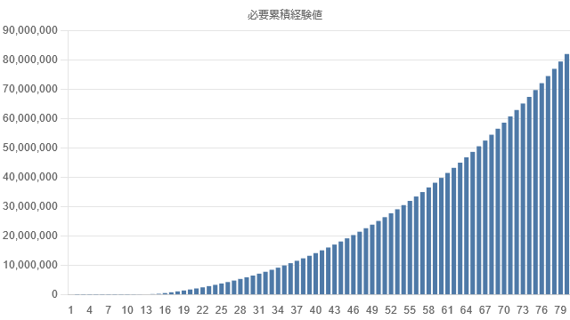 exp-graph-lv80-cumulative.png