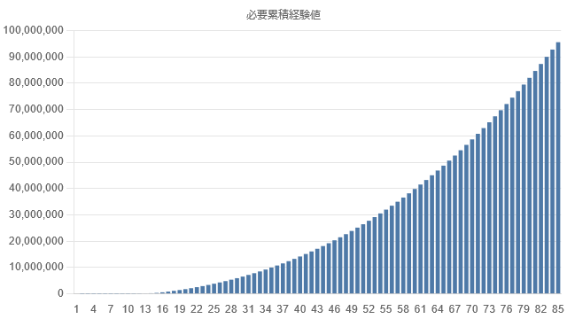 exp-graph-lv85-cumulative.png