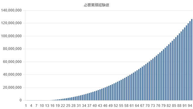 マグ 安い 必要経験値