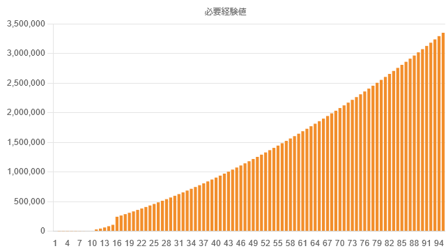 exp-graph-lv95-required.png