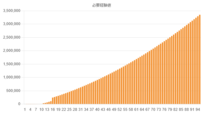 マグ 安い 必要経験値