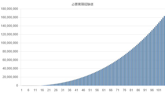 exp-graph-lv105-cumulative.png