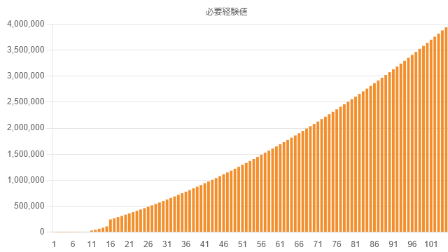 exp-graph-lv105-required.png