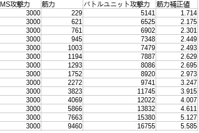 筋力補正値表