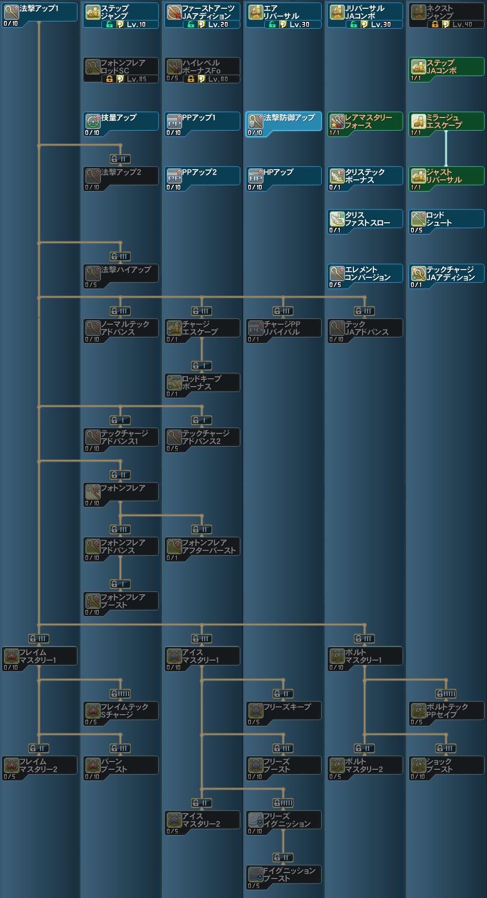 フォース Pso2 ファンタシースターオンライン2 攻略 Wiki