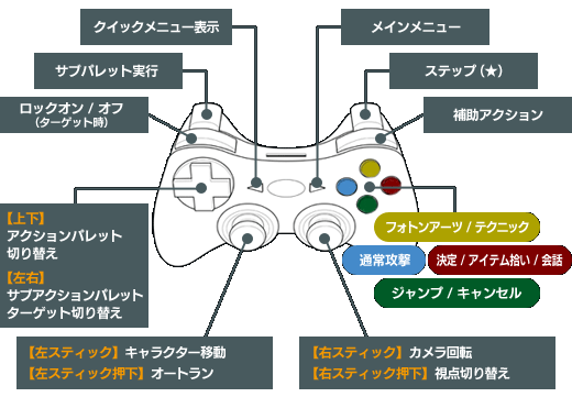 操作方法 Pso2 ファンタシースターオンライン2 攻略 Wiki