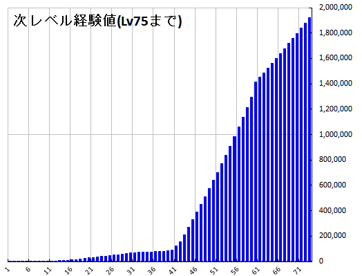 累積経験値 Pso2 ファンタシースターオンライン2 攻略 Wiki