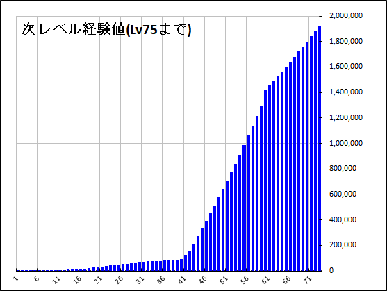 累積経験値 Pso2 ファンタシースターオンライン2 攻略 Wiki