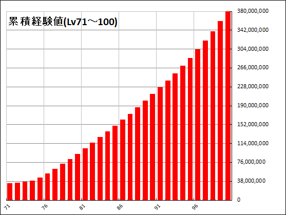 累積経験値 Pso2 ファンタシースターオンライン2 攻略 Wiki