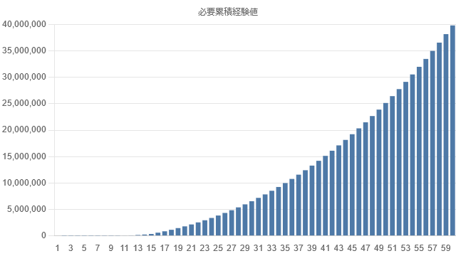 exp-graph-lv60-cumulative.png