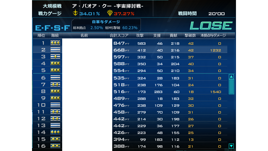 なんでちょっとは凸してキル数も同じなのに攻撃pt１位とここまで差が出たんだろう？ちょっとよくわからないからわかる方教えてください