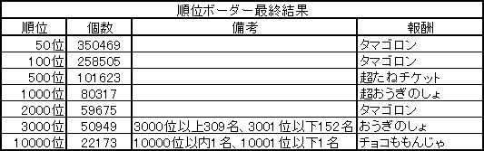 順位ボーダー最終結果　2019.02.25　2+