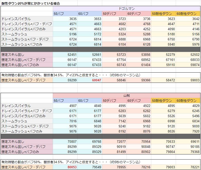 杖などで耐性ダウン+20%が常に付与されている場合の表です。