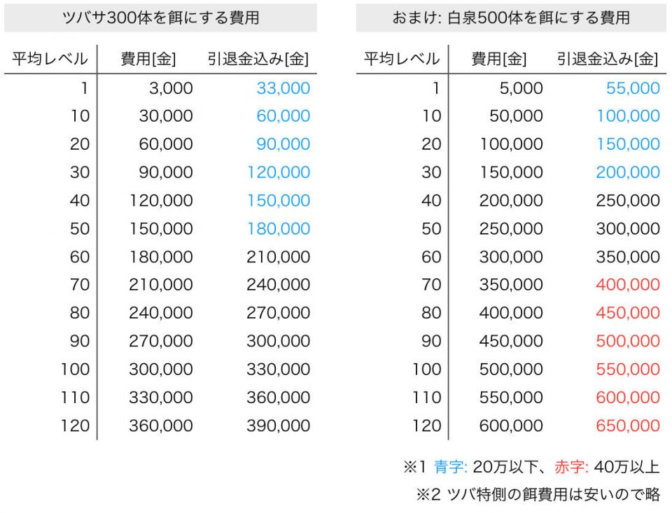 育成期間らしいのでツバサの餌効率載せとく。ちなみに経験値はツバサ300体＝ツバ特1体、引退なら金100(300体で金3万)貰える。餌費用はレベル次第なので平均Lv.50に300体与える場合、金18万(=500*300+3万)でツバ特買うのと同程度の効率になる。平均レベル別は画像参照。つまるところレベル低いうちは面倒でもツバサ消化しよう。一応高レベルでも売店ツバ特よりお得。※白泉は適当にあげてると損する