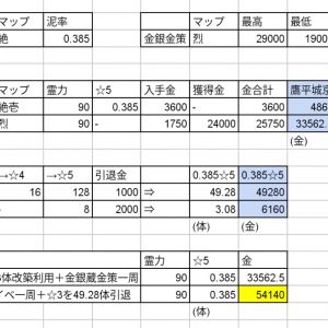 余ってる☆3城娘は今まで改築に使ってたけど、長い目で見ると引退させて金を増やした方がお得みたいだな。