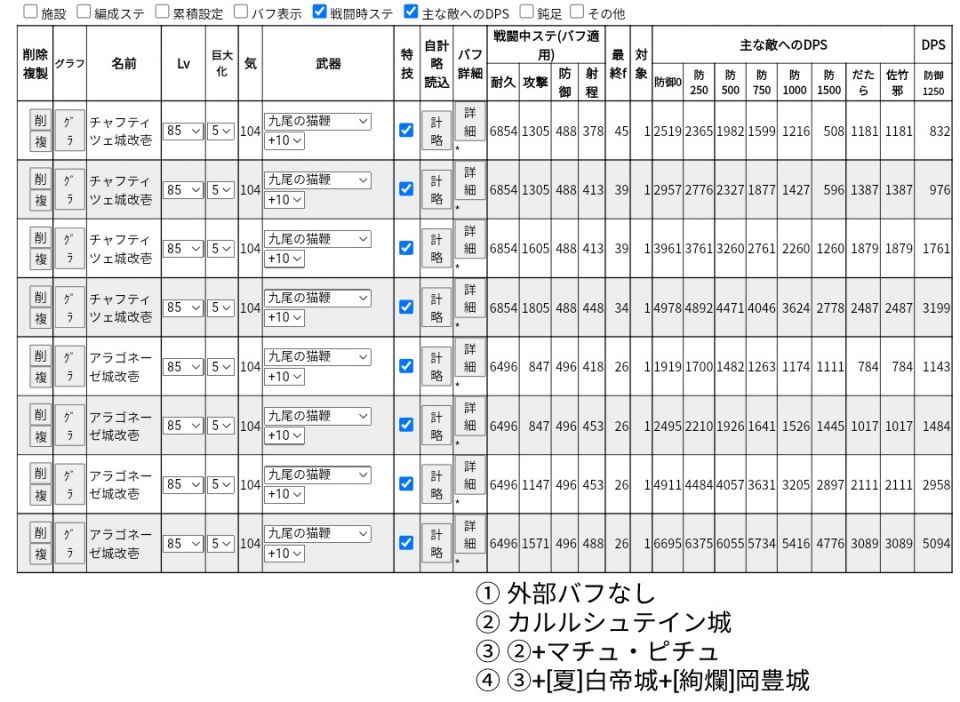 計算機サイトにミスが無ければこの通り。無バフで3割差ならチャフ火力の素になってる与ダメ被ダメがカルルマチュピチュで盛られたら、まあそりゃあそうなるだろうなって結果