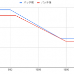 距離が伸びても拡散するから意味ない云々の意見がたまに見られるね。勘違いしてる人のために適当に書いたやつだけどパッチ前後の距離減衰グラフ置いておくよ。見てわかる通り減衰距離が伸びてもパッチ前のタイミングより威力が上がることは無いんだ。残念だね。