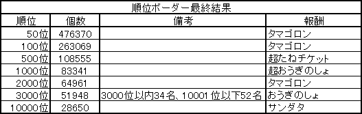 順位ボーダー最終結果 2018.12.25