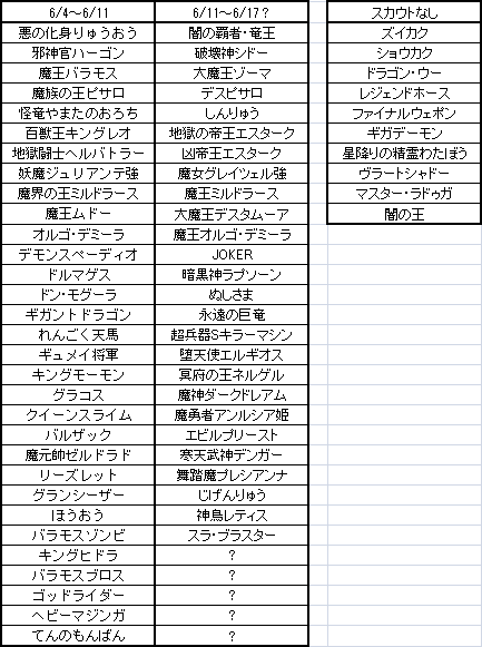 イベント告知の文面からすると、来週も魔王強敵。今回のラインナップがグロースライムを除いて31種族。仮に出し惜しみせずにしんりゅうも凶帝王も出すとしたら、たぶん残りの候補は26種族。他にはイベント・チケット限定の種族が10種族。元チケット組のヘビーマジンガ達が強敵になれるなら、個人的にはズイカク・ショウカクをラインナップに入れてほしいなぁ…