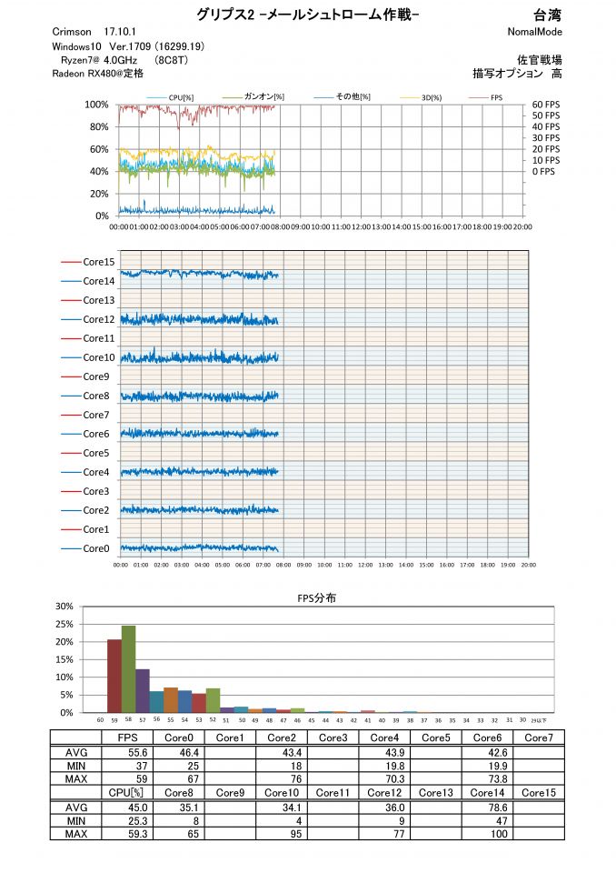 台湾版ガンオン　グリプス２　ノーマルモード　Ryzen7 1700@4.0GHz(8C8T)