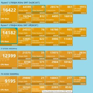 1700Xリーク時のPerformanceTest９結果にRyzen7 1700@3.9GHzを追加してみました。データが随分と違う・・・8C16Tと8C8Tにも差がある。これがWindows10のバグか。