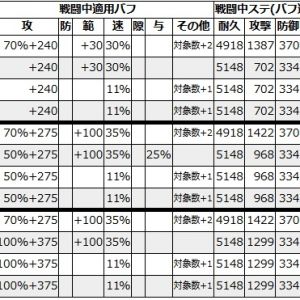 現実的な範囲でバフ乗せて(地形補正は抜き)同じく最強クラスと言われるロンドンと比較。彦根大坂だと分身2でロンドン並み。モンサン竜宮の水パだと分身1でロンドンと互角。ウィンザーさえいれば分身1でロンドンを超える。実際は地形補正もかかるので、このバフ構成だと平ではロンドンに遠く及ばないし平山と水ならロンドンを軽く超える。ただし自分に計略投げるだけのロンドンより気の消費はかなり増える。