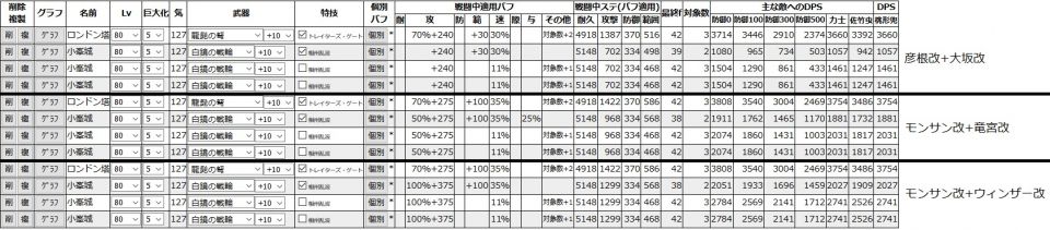 現実的な範囲でバフ乗せて(地形補正は抜き)同じく最強クラスと言われるロンドンと比較。彦根大坂だと分身2でロンドン並み。モンサン竜宮の水パだと分身1でロンドンと互角。ウィンザーさえいれば分身1でロンドンを超える。実際は地形補正もかかるので、このバフ構成だと平ではロンドンに遠く及ばないし平山と水ならロンドンを軽く超える。ただし自分に計略投げるだけのロンドンより気の消費はかなり増える。