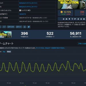 それぐらい数字盛らないとユーザーが離れるだろうな。「なら仕方がない」かと納得や期待させないとMMOなんかすぐサ終だし。ユーザー離れの恐ろしさはゲボで体感しただろう
