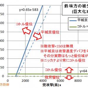 こっちが被ダメ。vsニッカナは常に優位。vs指月は防御64以下で指月優位なので、防御無視攻撃だけ指月優位な感じ。専門家の平城京相手だともっと平城京有利になった。とはいえ兜攻撃900以下なら常にコトルの方が良い(5回だと1100)ので、序盤中盤の札がきついマップはコトルのほうが良いかも。