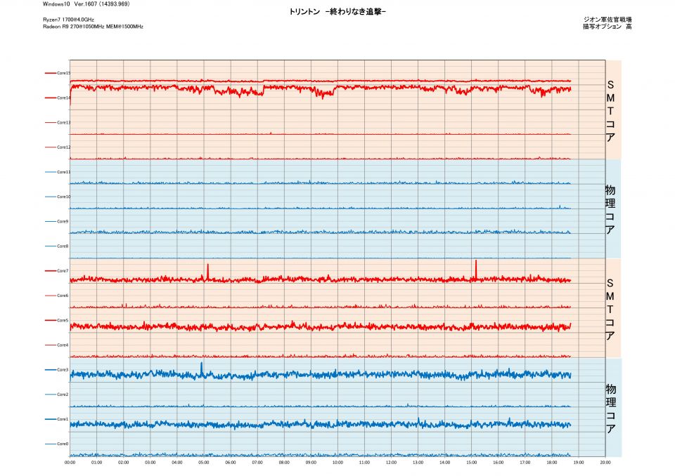 Win10の新バージョンに台湾ガンオンが非対応だったので「1607」に戻して記録を取ってみたらコアの使い方おかしくないか？