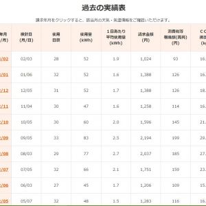 電気代か。。ゲーミングPC以外電力食うもんが無いせいか、毎月ワイの部屋の電気代は安いぞ?ほぼ1000円台。夏はエアコン使うから高くなるがな