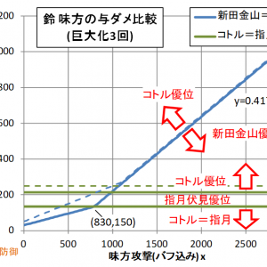 千早なんかと違って鈴は初手最大化しづらいことが多く、実際途中のほうが役に立ちそうよね。ということで作った。実線が巨大化3回、点線が比較用の巨大化5回。与ダメはvsニッカナだと比較的低防御でもコトルが有利になる場合が増えた。とはいえ相撲相手はニッカナ有利。地形違うけど似た特技としてvs指月伏見だと、巨大化5回だと同等かコトル有利だったのが3回だと指月有利域が出て来た。防御無視攻撃は兜防御=0を見て。