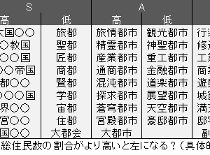 ランキングで5000位までざっと見てB級以上の都市名と施設などの関連性を調べてみました。