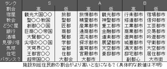 ランキングで5000位までざっと見てB級以上の都市名と施設などの関連性を調べてみました。