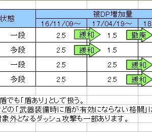 格闘DPについて調べた、どこに載せるのが適切か分からんのでとりあえずここで。盾有り1段のみDP増加なし、後は全部1.5倍。