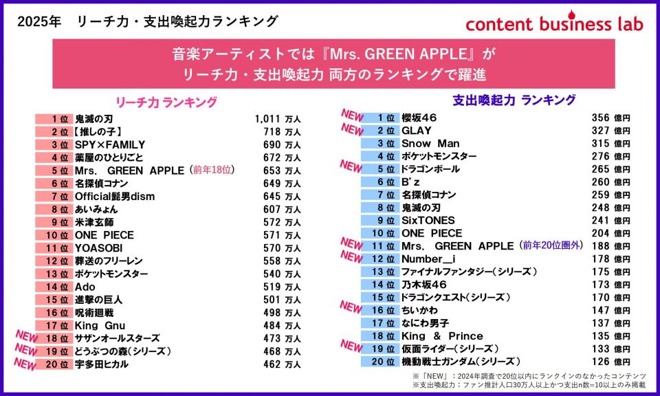 [[コンテンツファン消費行動調査2025>https://www.hakuhodo.co.jp/news/newsrelease/118540/]]