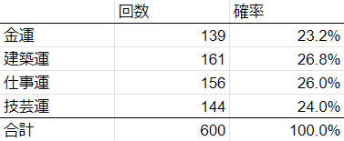 おまけ２。運勢タイプ（？）の発生回数です。金運がちょっと低いですが、これも続けていけば25%に収束すると思います。均等に設定されてるっぽいですね。