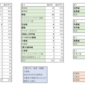 youtubeとニコニコ動画における武神の超難での城娘の採用率の統計を取ったのですが、この表を『武神降臨!島津義弘島津義弘』のページに貼り付けても問題ないでしょうか?レイアウトに関してはまとめサイトに取り上げられているものを真似ました。集計は私が手作業で行い、表はエクセルで作成しました。もし、画像に問題があるのであれば、編集殿の方にこの木の画像の削除をお願い致します。