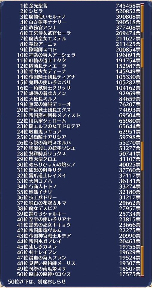 グループC結果